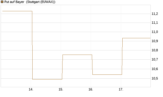 Put auf Bayer [Vontobel] Chart