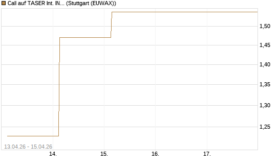 Call auf TASER Int. INC [J.P. Morgan Structured Products B.V.] Chart