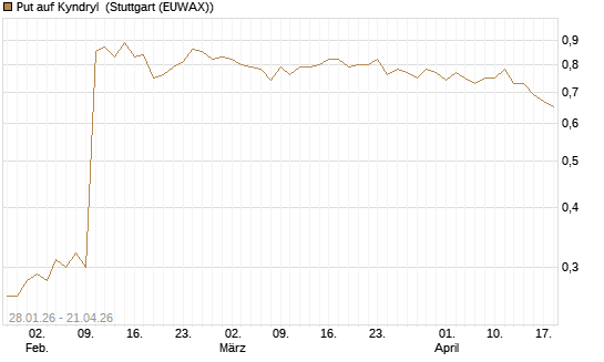 Put auf Kyndryl [J.P. Morgan Structured Products B.V.] Chart