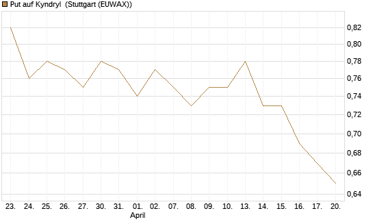Put auf Kyndryl [J.P. Morgan Structured Products B.V.] Chart