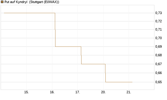 Put auf Kyndryl [J.P. Morgan Structured Products B.V.] Chart