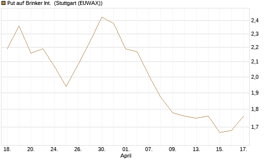 Put auf Brinker Int. [J.P. Morgan Structured Products B.V.] Chart