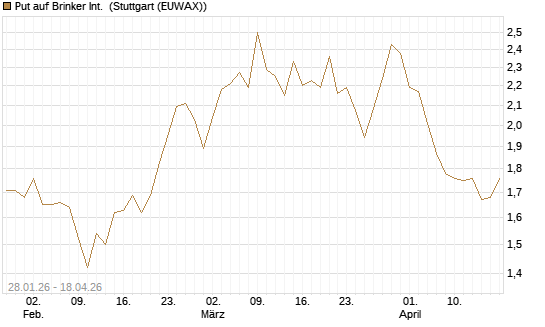 Put auf Brinker Int. [J.P. Morgan Structured Products B.V.] Chart