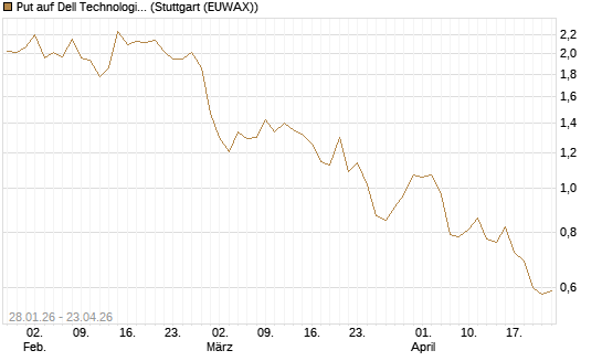 Put auf Dell Technologies [J.P. Morgan Structured Products B.V.] Chart