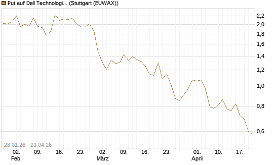 Put auf Dell Technologies [J.P. Morgan Structured Products B.V.] Chart