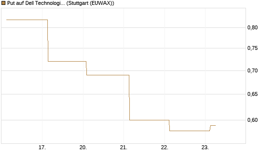 Put auf Dell Technologies [J.P. Morgan Structured Products B.V.] Chart