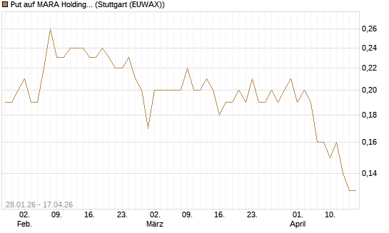 Put auf MARA Holdings [J.P. Morgan Structured Products B.V.] Chart