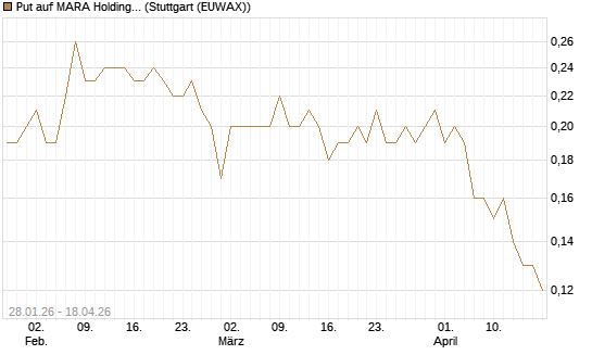 Put auf MARA Holdings [J.P. Morgan Structured Products B.V.] Chart