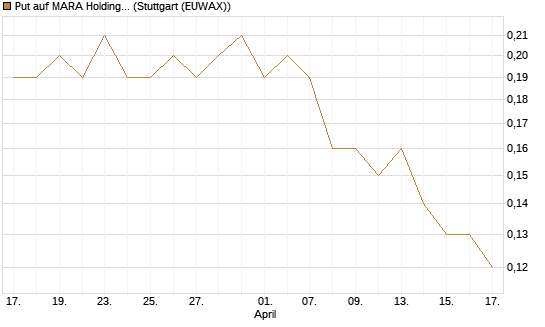 Put auf MARA Holdings [J.P. Morgan Structured Products B.V.] Chart