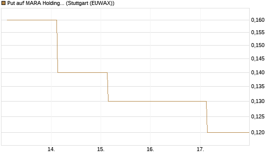 Put auf MARA Holdings [J.P. Morgan Structured Products B.V.] Chart