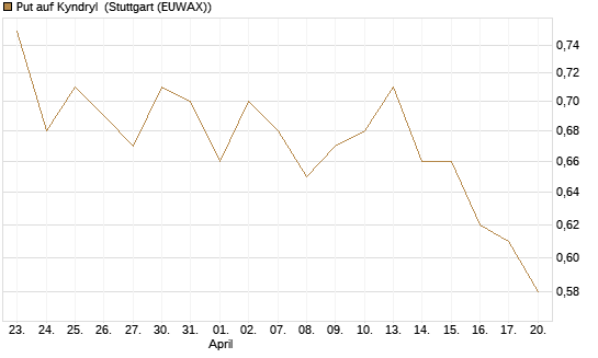 Put auf Kyndryl [J.P. Morgan Structured Products B.V.] Chart