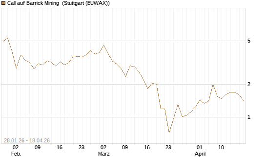 Call auf Barrick Mining [J.P. Morgan Structured Products B.V.] Chart