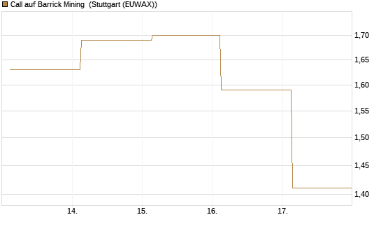 Call auf Barrick Mining [J.P. Morgan Structured Products B.V.] Chart