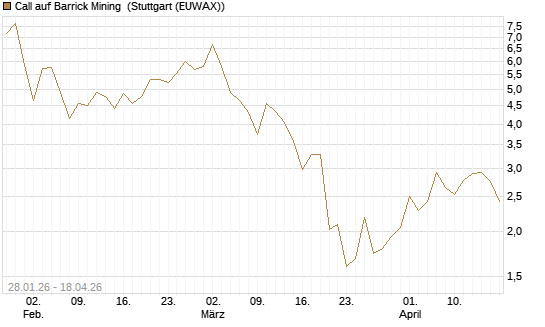 Call auf Barrick Mining [J.P. Morgan Structured Products B.V.] Chart