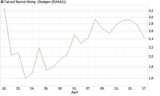 Call auf Barrick Mining [J.P. Morgan Structured Products B.V.] Chart