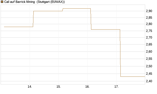 Call auf Barrick Mining [J.P. Morgan Structured Products B.V.] Chart