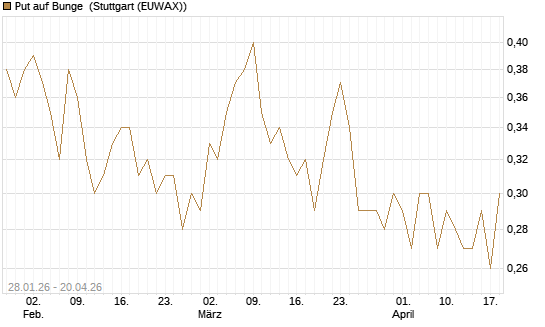 Put auf Bunge [J.P. Morgan Structured Products B.V.] Chart
