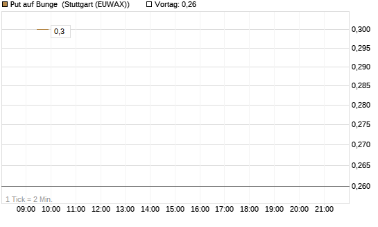 Put auf Bunge [J.P. Morgan Structured Products B.V.] Chart
