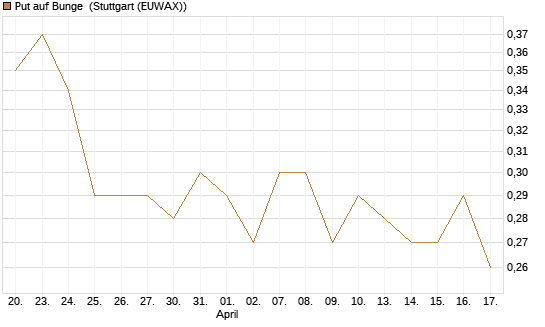 Put auf Bunge [J.P. Morgan Structured Products B.V.] Chart