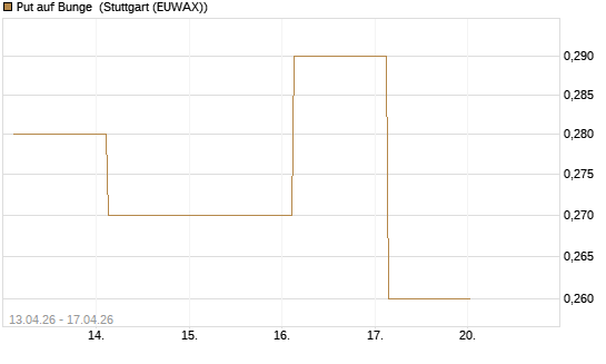 Put auf Bunge [J.P. Morgan Structured Products B.V.] Chart