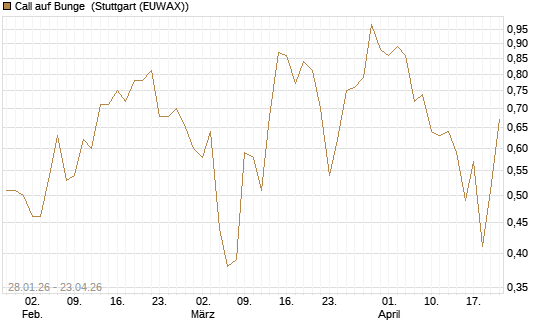 Call auf Bunge [J.P. Morgan Structured Products B.V.] Chart