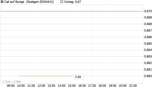 Call auf Bunge [J.P. Morgan Structured Products B.V.] Chart