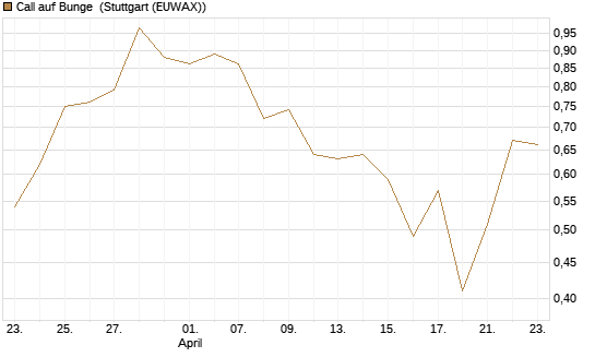 Call auf Bunge [J.P. Morgan Structured Products B.V.] Chart
