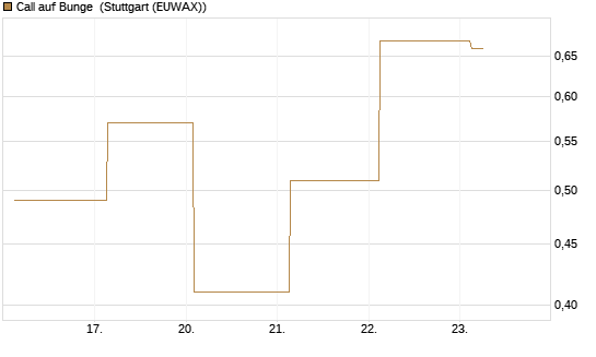 Call auf Bunge [J.P. Morgan Structured Products B.V.] Chart