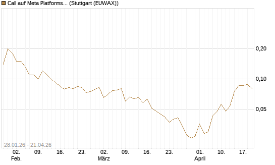 Call auf Meta Platforms [J.P. Morgan Structured Products B.V.] Chart