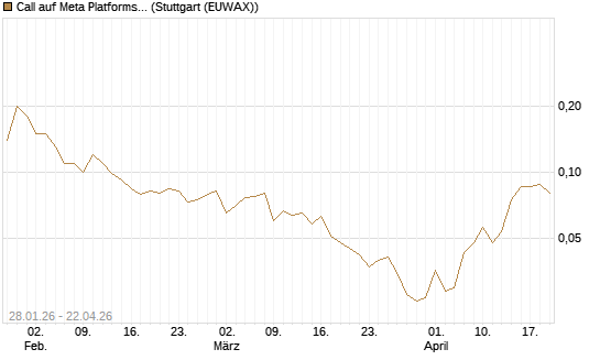 Call auf Meta Platforms [J.P. Morgan Structured Products B.V.] Chart