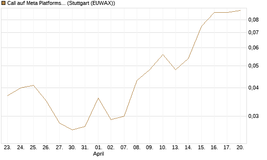Call auf Meta Platforms [J.P. Morgan Structured Products B.V.] Chart