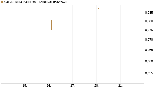 Call auf Meta Platforms [J.P. Morgan Structured Products B.V.] Chart