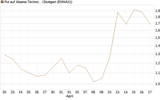 Put auf Akamai Technologies [J.P. Morgan Structured Products B.V.] Chart