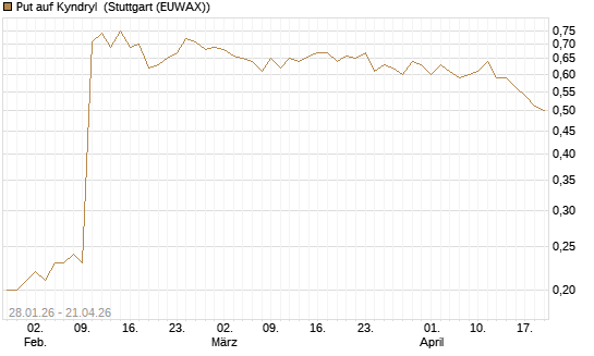 Put auf Kyndryl [J.P. Morgan Structured Products B.V.] Chart