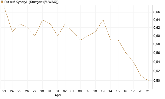 Put auf Kyndryl [J.P. Morgan Structured Products B.V.] Chart