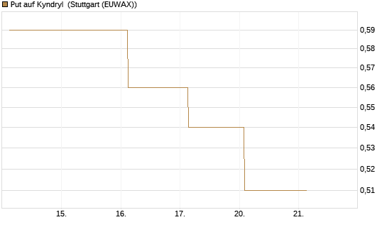 Put auf Kyndryl [J.P. Morgan Structured Products B.V.] Chart