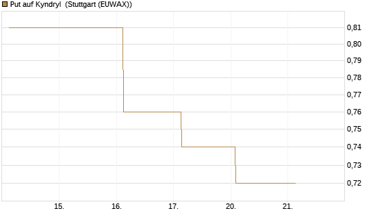Put auf Kyndryl [J.P. Morgan Structured Products B.V.] Chart