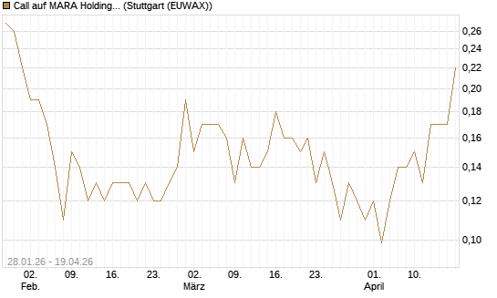 Call auf MARA Holdings [J.P. Morgan Structured Products B.V.] Chart