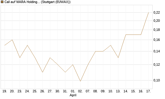 Call auf MARA Holdings [J.P. Morgan Structured Products B.V.] Chart