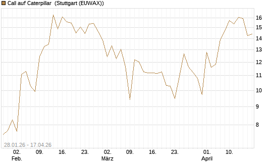 Call auf Caterpillar [J.P. Morgan Structured Products B.V.] Chart