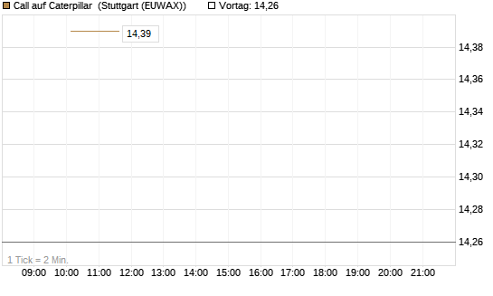 Call auf Caterpillar [J.P. Morgan Structured Products B.V.] Chart