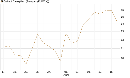 Call auf Caterpillar [J.P. Morgan Structured Products B.V.] Chart