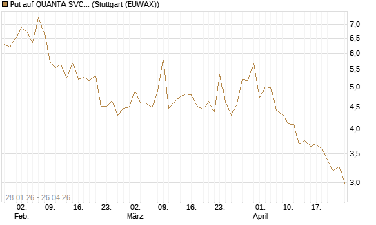 Put auf QUANTA SVCS      Chart