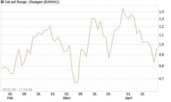 Call auf Bunge [J.P. Morgan Structured Products B.V.] Chart