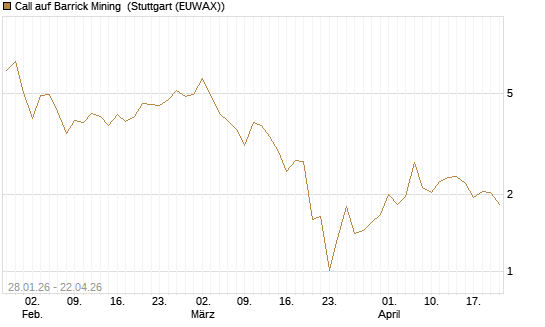 Call auf Barrick Mining [J.P. Morgan Structured Products B.V.] Chart