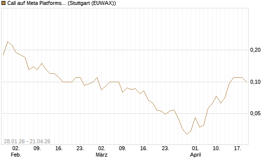 Call auf Meta Platforms [J.P. Morgan Structured Products B.V.] Chart