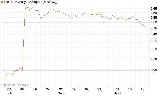 Put auf Kyndryl [J.P. Morgan Structured Products B.V.] Chart