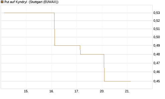 Put auf Kyndryl [J.P. Morgan Structured Products B.V.] Chart