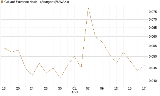 Call auf Elevance Health [J.P. Morgan Structured Products B.V.] Chart