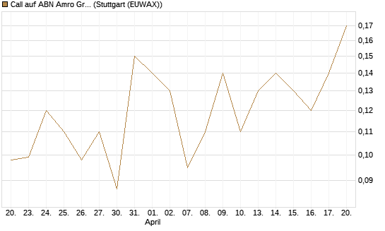 Call auf ABN Amro Group [UniCredit Bank GmbH] Chart